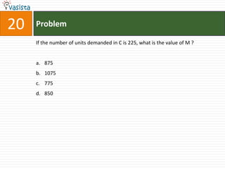 20   Problem

     If the number of units demanded in C is 225, what is the value of M ?


     a. 875
     b. 1075
     c. 775
     d. 850
 