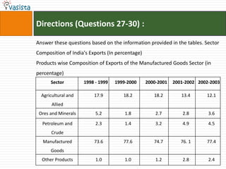 Directions (Questions 27-30) :

Answer these questions based on the information provided in the tables. Sector
Composition of India's Exports (In percentage)
Products wise Composition of Exports of the Manufactured Goods Sector (in
percentage)
      Sector         1998 - 1999   1999-2000     2000-2001   2001-2002 2002-2003

  Agricultural and       17.9         18.2          18.2        13.4      12.1
       Allied
 Ores and Minerals        5.2          1.8           2.7         2.8       3.6

  Petroleum and           2.3          1.4           3.2         4.9       4.5
      Crude
  Manufactured           73.6         77.6          74.7        76. 1     77.4
      Goods
  Other Products          1.0          1.0           1.2         2.8       2.4
 