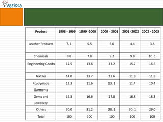 Product         1998 - 1999   1999 -2000   2000 - 2001   2001 -2002 2002 - 2003


Leather Products         7. 1         5.5           5.0          4.4         3.8


   Chemicals             8.8          7.8           9.2          9.8        10. 1

Engineering Goods       12.5          13.6         13.2          15.7       16.6


     Textiles           14.0          13.7         13.6          11.8       11.8

   Rcadymade            12.3          11.6         13. 1         11.4       10.4
    Garments
   Gems and             15.3          16.6         17.8          16.8       18.3
    Jewellery
     Others             30.0          31.2         28. 1        30. 1       29.0

      Total             100           100           100          100         100
 