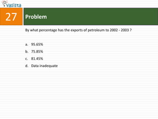 27   Problem

     By what percentage has the exports of petroleum to 2002 - 2003 ?


     a. 95.65%
     b. 75.85%
     c. 81.45%
     d. Data inadequate
 