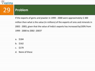 29   Problem

     If the exports of gems and jeweler in 1999 - 2000 were approximately $ 300
     million then what is the value (in millions) of the exports of ores and minerals in
     2002 - 2003, given that the value of India's exports has increased by150% from
     1999 - 2000 to 2002 -2003?


     a. $184
     b. $162
     c. $179
     d. None of these
 