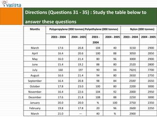 Directions (Questions 31 - 35) : Study the table below to
answer these questions
  Months     Polypropylene (000 tonnes) Polyethylene (000 tonnes)         Nylon (000 tonnes)

              2003 - 2004    2004 - 2005     2003 -    2004 - 2005   2003 - 2004   2004 - 2005
                                             2004
  March            17.6           20.8         104           40          3150          2900
   April           16.4           20.6         100           88          3050          2850
   May             16.0           21.4          80           96          3000          2900
   June            15.4           19.2          88           80          2520          2800
   July            160            19?           90           X4          76(H)         7700
  August           16.6           21.4          94           80          2650          2750
 September         16.4           20.8          98           84          2500'         2650
  October          17.8           23.0         100           80          2200          3000
 November          16.4           22.6         104           92          2000          2950
 December          17.6           21.8         108           88          2250          3000
  January          20.0           20.0          %           100          2750          2350
 February          19.8           17.8          20           96          2600          2250
  March            21.0            —            40           %           2900
 