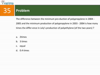 35   Problem

     The difference between the minimum pro-duction of polypropylene in 2004 -
     2005 and the minimum production of polypropylene in 2003 - 2004 is how many
     times the differ-ence in July's production of polyethylene (of the two years) ?


     a. 2times
     b. 3 times
     c. equal
     d. 0.4 times
 