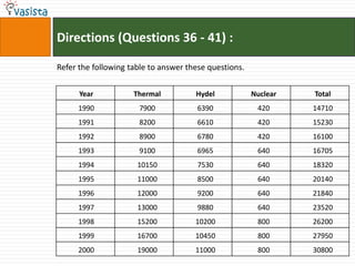 Directions (Questions 36 - 41) :

Refer the following table to answer these questions.

      Year           Thermal          Hydel            Nuclear   Total
     1990             7900            6390              420      14710
     1991             8200            6610              420      15230
     1992             8900            6780              420      16100
     1993             9100            6965              640      16705
     1994             10150           7530              640      18320
     1995             11000           8500              640      20140
     1996             12000           9200              640      21840
     1997             13000           9880              640      23520
     1998             15200           10200             800      26200
     1999             16700           10450             800      27950
     2000             19000           11000             800      30800
 