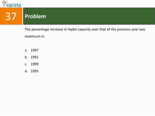 37   Problem

     The percentage increase in Hydel capacity over that of the previous year was
     maximum in


     a. 1997
     b. 1991
     c. 1999
     d. 1995
 