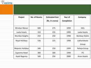Project         No. of Rooms   Estimated Cost      Year of     Company
                                   (Rs. in crores)   Completion


Windsor Manor              600            275             1999        IHCL

  Leela Hotels             310            235             1999     Leela Hotels
Mumbai Heights             250            250             1998    Bombay Hotels

 Royal Holidays            536            225             1998    Lokhandwala
                                                                     Group

Majestic Holidays          500            250             1999    Raheja Group

 Supremo Hotel             300            300             1999         ITC
 Hyatt Regency             500            250             2000     Asian Hotels
 