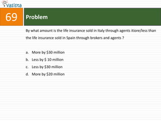 69   Problem

     By what amount is the life insurance sold in Italy through agents itiore/less than
     the life insurance sold in Spain through brokers and agents ?


     a. More by $30 million
     b. Less by $ 10 million
     c. Less by $30 million
     d. More by $20 million
 