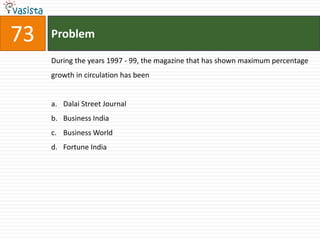73   Problem

     During the years 1997 - 99, the magazine that has shown maximum percentage
     growth in circulation has been


     a. Dalai Street Journal
     b. Business India
     c. Business World
     d. Fortune India
 