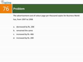 76   Problem

     The advertisement cost of colour page per thousand copies for Business World
     has, from 1997 to 1998


     a. decreased by Rs. 200
     b. remained the same
     c. increased by Rs. 466
     d. increased by Rs. 200
 