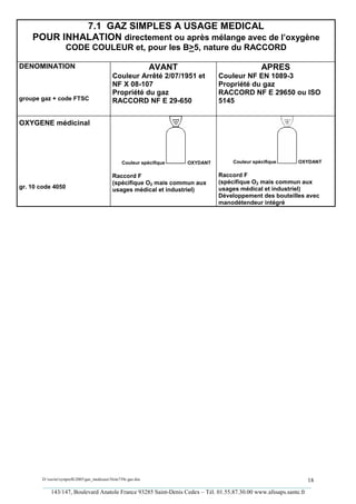 7.1 GAZ SIMPLES A USAGE MEDICAL
    POUR INHALATION directement ou après mélange avec de l’oxygène
                    CODE COULEUR et, pour les B>5, nature du RACCORD

DENOMINATION                                                    AVANT                            APRES
                                             Couleur Arrêté 2/07/1951 et          Couleur NF EN 1089-3
                                             NF X 08-107                          Propriété du gaz
                                             Propriété du gaz                     RACCORD NF E 29650 ou ISO
groupe gaz + code FTSC                       RACCORD NF E 29-650                  5145


OXYGENE médicinal




                                                  Couleur spécifique    OXYDANT       Couleur spécifique    OXYDANT


                                             Raccord F                            Raccord F
                                             (spécifique O2 mais commun aux       (spécifique O2 mais commun aux
gr. 10 code 4050                             usages médical et industriel)        usages médical et industriel)
                                                                                  Développement des bouteilles avec
                                                                                  manodétendeur intégré




        D:xaviersynprefh2005gaz_medicauxNote739e gaz.doc                                                   18
        _________________________________________________________________________________________
           143/147, Boulevard Anatole France 93285 Saint-Denis Cedex – Tél. 01.55.87.30.00 www.afssaps.sante.fr
 