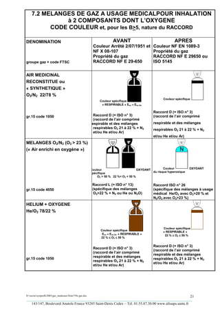 7.2 MELANGES DE GAZ A USAGE MEDICALPOUR INHALATION
              à 2 COMPOSANTS DONT L’OXYGENE
          CODE COULEUR et, pour les B>5, nature du RACCORD

DENOMINATION                                                          AVANT                                 APRES
                                                         Couleur Arrêté 2/07/1951 et           Couleur NF EN 1089-3
                                                         NF X 08-107                           Propriété du gaz
                                                         Propriété du gaz                      RACCORD NF E 29650 ou
groupe gaz + code FTSC                                   RACCORD NF E 29-650                   ISO 5145


AIR MEDICINAL
RECONSTITUE ou
« SYNTHETIQUE »
O2/N2 22/78 %
                                                                                                     Couleur spécifique
                                                             Couleur spécifique
                                                              « RESPIRABLE » Eox ≈ Eox Air

                                                                                               Raccord D (= ISO n° 3)
gr.15 code 1050                                           Raccord D (= ISO n° 3)               (raccord de l’air comprimé
                                                          (raccord de l’air comprimé
                                                        respirable et des mélanges             respirable et des mélanges
                                                          respirables O2 21 à 22 % + N2        respirables O2 21 à 22 % + N2
                                                          et/ou He et/ou Ar)
                                                                                               et/ou He et/ou Ar)
MELANGES O2/N2 (O2 > 23 %)
(« Air enrichi en oxygène »)



                                                        Couleur                       OXYDANT        Couleur          OXYDANT
                                                        spécifique                            du risque hyperoxique
                                                            O2 > 50 % 22 %< O2 < 50 %

                                                         Raccord L (= ISO n° 13)               Raccord ISO n° 26
gr.15 code 4050                                          (spécifique des mélanges              (spécifique des mélanges à usage
                                                          O2>22 % + N2 ou He ou N2O)           médical He/O2 avec O2>20 % et
                                                                                               N2/O2 avec O2>23 %)
HELIUM + OXYGENE
He/O2 78/22 %


                                                                                                     Couleur spécifique
                                                              Couleur spécifique                     « RESPIRABLE »
                                                               Eox ≈ Eox Air « RESPIRABLE »           22 % ≤ O2 ≤ 50 %
                                                              22 % ≤ O2 ≤ 50 %

                                                                                               Raccord D (= ISO n° 3)
                                                         Raccord D (= ISO n° 3)
                                                                                               (raccord de l’air comprimé
                                                         (raccord de l’air comprimé
                                                                                               respirable et des mélanges
                                                         respirable et des mélanges
gr.15 code 1050                                                                                respirables O2 21 à 22 % + N2
                                                         respirables O2 21 à 22 % + N2
                                                                                               et/ou He et/ou Ar)
                                                         et/ou He et/ou Ar)




D:xaviersynprefh2005gaz_medicauxNote739e gaz.doc                                                   21
_________________________________________________________________________________________
   143/147, Boulevard Anatole France 93285 Saint-Denis Cedex – Tél. 01.55.87.30.00 www.afssaps.sante.fr
 
