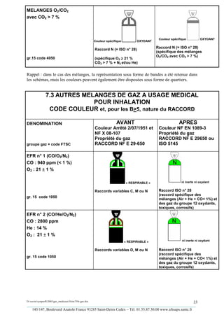 MELANGES O2/CO2
avec CO2 > 7 %



                                                                                                Couleur spécifique          OXYDANT
                                                        Couleur spécifique          OXYDANT

                                                                                               Raccord N (= ISO n° 28)
                                                        Raccord N (= ISO n° 28)
                                                                                               (spécifique des mélanges
                                                                                               O2/CO2 avec CO2 > 7 %)
gr.15 code 4050                                         (spécifique O2 ≥ 21 %
                                                        CO2 > 7 % + N2 et/ou He)


Rappel : dans le cas des mélanges, la représentation sous forme de bandes a été retenue dans
les schémas, mais les couleurs peuvent également être disposées sous forme de quartiers.


                7.3 AUTRES MELANGES DE GAZ A USAGE MEDICAL
                              POUR INHALATION
                 CODE COULEUR et, pour les B>5, nature du RACCORD

DENOMINATION                                                          AVANT                                  APRES
                                                        Couleur Arrêté 2/07/1951 et             Couleur NF EN 1089-3
                                                        NF X 08-107                             Propriété du gaz
                                                        Propriété du gaz                        RACCORD NF E 29650 ou
groupe gaz + code FTSC                                  RACCORD NF E 29-650                     ISO 5145

EFR n° 1 (CO/O2/N2)
CO : 940 ppm (< 1 %)
O2 : 21 ± 1 %

                                                                              « RESPIRABLE »                   ni inerte ni oxydant


                                                        Raccords variables C, M ou N            Raccord ISO n° 28
                                                                                                (raccord spécifique des
gr. 15 code 1050
                                                                                                mélanges (Air + He + CO< 1%) et
                                                                                                des gaz du groupe 12 oxydants,
                                                                                                toxiques, corrosifs)
EFR n° 2 (CO/He/O2/N2)
CO : 2800 ppm
He : 14 %
O2 : 21 ± 1 %
                                                                             « RESPIRABLE »                    ni inerte ni oxydant


                                                        Raccords variables D, M ou N            Raccord ISO n° 28
                                                                                                (raccord spécifique des
gr. 15 code 1050                                                                                mélanges (Air + He + CO< 1%) et
                                                                                                des gaz du groupe 12 oxydants,
                                                                                                toxiques, corrosifs)




D:xaviersynprefh2005gaz_medicauxNote739e gaz.doc                                                   23
_________________________________________________________________________________________
   143/147, Boulevard Anatole France 93285 Saint-Denis Cedex – Tél. 01.55.87.30.00 www.afssaps.sante.fr
 
