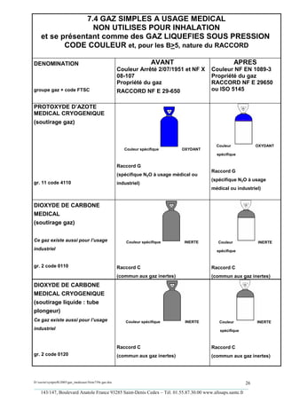 7.4 GAZ SIMPLES A USAGE MEDICAL
                   NON UTILISES POUR INHALATION
    et se présentant comme des GAZ LIQUEFIES SOUS PRESSION
           CODE COULEUR et, pour les B>5, nature du RACCORD

DENOMINATION                                                             AVANT                            APRES
                                                        Couleur Arrêté 2/07/1951 et NF X     Couleur NF EN 1089-3
                                                        08-107                               Propriété du gaz
                                                        Propriété du gaz                     RACCORD NF E 29650
groupe gaz + code FTSC                                  RACCORD NF E 29-650                  ou ISO 5145


PROTOXYDE D’AZOTE
MEDICAL CRYOGENIQUE
(soutirage gaz)



                                                                                               Couleur          OXYDANT
                                                           Couleur spécifique      OXYDANT
                                                                                               spécifique


                                                        Raccord G
                                                                                             Raccord G
                                                        (spécifique N2O à usage médical ou
                                                                                             (spécifique N2O à usage
gr. 11 code 4110                                        industriel)
                                                                                             médical ou industriel)


DIOXYDE DE CARBONE
MEDICAL
(soutirage gaz)


Ce gaz existe aussi pour l’usage                            Couleur spécifique      INERTE      Couleur           INERTE
industriel                                                                                     spécifique


gr. 2 code 0110                                         Raccord C                            Raccord C
                                                        (commun aux gaz inertes)             (commun aux gaz inertes)
DIOXYDE DE CARBONE
MEDICAL CRYOGENIQUE
(soutirage liquide : tube
plongeur)
Ce gaz existe aussi pour l’usage                            Couleur spécifique      INERTE      Couleur           INERTE
industriel                                                                                      spécifique



                                                        Raccord C                            Raccord C
gr. 2 code 0120                                         (commun aux gaz inertes)             (commun aux gaz inertes)




D:xaviersynprefh2005gaz_medicauxNote739e gaz.doc                                                   26
_________________________________________________________________________________________
   143/147, Boulevard Anatole France 93285 Saint-Denis Cedex – Tél. 01.55.87.30.00 www.afssaps.sante.fr
 