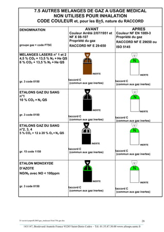 7.5 AUTRES MELANGES DE GAZ A USAGE MEDICAL
                         NON UTILISES POUR INHALATION
                  CODE COULEUR et, pour les B>5, nature du RACCORD
DENOMINATION                                                        AVANT                          APRES
                                                         Couleur Arrêté 2/07/1951 et    Couleur NF EN 1089-3
                                                         NF X 08-107                    Propriété du gaz
                                                         Propriété du gaz               RACCORD NF E 29650 ou
groupe gaz + code FTSC                                   RACCORD NF E 29-650            ISO 5145

MELANGES LASERS n° 1 et 2
4,5 % CO2 + 13,5 % N2 + He QS
6 % CO2 + 13,5 % N2 + He QS


                                                                         INERTE
                                                                                                         INERTE

                                                        Raccord C                      Raccord C
gr. 3 code 0150
                                                         (commun aux gaz inertes)       (commun aux gaz inertes)


ETALONS GAZ DU SANG
n°1
10 % CO2 + N2 QS


                                                                         INERTE
                                                                                                        INERTE
gr. 3 code 0150
                                                        Raccord C                      Raccord C
                                                         (commun aux gaz inertes)       (commun aux gaz inertes)
ETALONS GAZ DU SANG
n°2, 3, 4
5 % CO2 + 12 à 20 % O2 + N2 QS


                                                                        INERTE
                                                                                                         INERTE
                                                        Raccord C
gr. 15 code 1150                                         (commun aux gaz inertes)      Raccord C
                                                                                        (commun aux gaz inertes)


ETALON MONOXYDE
D’AZOTE
NO/N2 avec NO < 100ppm

                                                                         INERTE
                                                                                                         INERTE
gr. 3 code 0150                                         Raccord C                      Raccord C
                                                         (commun aux gaz inertes)       (commun aux gaz inertes)




D:xaviersynprefh2005gaz_medicauxNote739e gaz.doc                                                   28
_________________________________________________________________________________________
   143/147, Boulevard Anatole France 93285 Saint-Denis Cedex – Tél. 01.55.87.30.00 www.afssaps.sante.fr
 