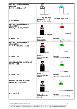 CULTURES CELLULAIRES
AEROBIE
O2/CO2 ex 95/5 ou 93/7


                                                                      OXYDANT                      OXYDANT


                                                        Raccord M (= ISO n° 27)     Raccord M (= ISO n° 27)
                                                        (spécifique O2 ≥ 21 %
gr. 15 code 4150
                                                        CO2 ≤ 7 % + N2 et/ou He)

CULTURES CELLULAIRES
ANAEROBIE
10 % H2 + 5 % CO2 + N2 QS


                                                                                                     INFLAMMABLE
                                                                     INFLAMMABLE

                                                        Raccord E
gr. 6 code 2150                                                                    Raccord E
                                                         (commun gaz
                                                         inflammables)              (commun gaz inflammables)
CULTURES CELLULAIRES
ANAEROBIE
4,5 % H2 + 5 % CO2 + N2 QS


                                                                                                     INERTE
                                                                     INERTE

                                                        Raccord C                  Raccord C
gr. 3 code 0150
                                                         (commun aux gaz            (commun aux gaz inertes)
                                                         inertes)

HEMOCULTURES ANAEROBIE
CO2/N2 5/QS



                                                                     INERTE
                                                                                                    INERTE
                                                        Raccord C
gr. 3 code 0150                                                                    Raccord C
                                                         (commun aux gaz
                                                         inertes)                   (commun aux gaz inertes)


HEMOCULTURES AEROBIE
CO2/O2 /N2 2,5/20,7/QS



                                                                                                   Ni inerte ni oxydant
                                                                     INERTE
gr.15 code 1150
                                                        Raccord C                  Raccord C
                                                         (commun aux gaz            (commun aux gaz inertes)
                                                         inertes)




D:xaviersynprefh2005gaz_medicauxNote739e gaz.doc                                                   29
_________________________________________________________________________________________
   143/147, Boulevard Anatole France 93285 Saint-Denis Cedex – Tél. 01.55.87.30.00 www.afssaps.sante.fr
 