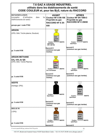 7.6 GAZ A USAGE INDUSTRIEL
                  utilisés dans les établissements de santé
             CODE COULEUR et, pour les B>5, nature du RACCORD
DENOMINATION                                                       AVANT                                APRES
(exemples      d’utilisation                     dans   les Couleur NF X 08-106 Couleur NF EN 1089-3
établissements de santé)                                    Propriété du gaz    Propriété du gaz
                                                            RACCORD NF E 29- RACCORD NF E 29650
groupe gaz + code FTSC                                     650

ARGON
(CPG, SAA, Torche plasma, Soudure)




                                                             Couleur         INERTE          Couleur        INERTE
                                                            spécifique                      spécifique
                                                            NF X 08-106

                                                          Raccord C                    Raccord C
                                                           (commun aux gaz              (commun aux gaz inertes)
gr. 3 code 0150
                                                           inertes)


ARGON METHANE
CH4 10% Ar QS
(CPG, SAA, Torche Plasma)



                                                             Couleur        . INERTE          Couleur       INERTE
                                                           non normalisée                    spécifique

                                                          Raccord C                    Raccord C
                                                           (commun aux gaz              (commun aux gaz inertes)
gr. 3 code 0150
                                                           inertes)


AZOTE
(Inertage, CPG)




                                                             Couleur        INERTE
                                                            Spécifique                       Couleur            INERTE
                                                                                           spécifique


gr. 3 code 0150                                           Raccord C
                                                                                       Raccord C
                                                           (commun aux gaz
                                                                                        (commun aux gaz inertes)
                                                           inertes)

HELIUM
( CPG)




                                                             Couleur         INERTE           Couleur       INERTE
                                                            spécifique                       spécifique
gr. 3 code 0150
                                                          Raccord C                    Raccord C
D:xaviersynprefh2005gaz_medicauxNote739e gaz.doc                                                   31
_________________________________________________________________________________________
   143/147, Boulevard Anatole France 93285 Saint-Denis Cedex – Tél. 01.55.87.30.00 www.afssaps.sante.fr
 