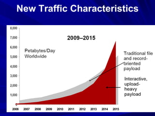 New Traffic Characteristics 