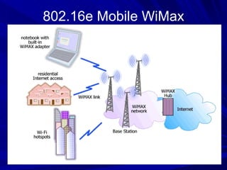 802.16e Mobile WiMax 