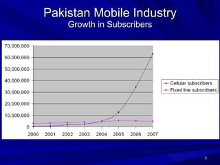 Pakistan Mobile Industry Growth in Subscribers 