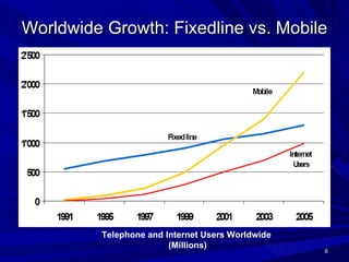 Worldwide Growth: Fixedline vs. Mobile Telephone and Internet Users Worldwide  (Millions) 