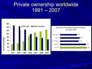 Private ownership worldwide 1991 – 2007 