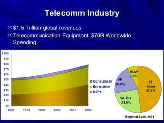 Telecommunications Industry:Trends, Challenges & Opportunities