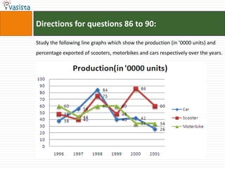 Directions for questions 86 to 90:

Study the following line graphs which show the production (in '0000 units) and
percentage exported of scooters, motorbikes and cars respectively over the years.
 
