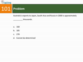 101   Problem

      Australia's exports to Japan, South Asia and Russia in 2000 is approximately
      _________ thousands.


      a. 160
      b. 185
      c. 270
      d. Cannot be determined
 