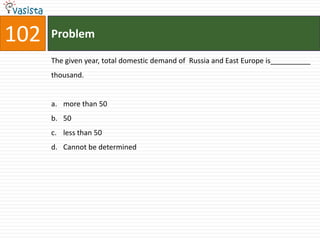 102   Problem

      The given year, total domestic demand of Russia and East Europe is__________
      thousand.


      a. more than 50
      b. 50
      c. less than 50
      d. Cannot be determined
 