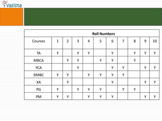 Roll Numbers
Courses   1   2   3   4      5      6    7   8   9   10


  TA      Y       Y   Y             Y        Y   Y   Y
MBCA          Y   Y          Y      Y        Y
 YCA              Y                 Y    Y       Y   Y
DMBC      Y   Y       Y      Y      Y    Y
  XA          Y                     Y            Y   Y
  PG      Y       Y   Y      Y           Y   Y
  PM      Y   Y       Y      Y      Y            Y   Y
 