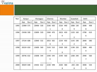 Year    Kanpur         Kharagpur     Chennia      Mumbai       Guwahati     Delhi
       App.   Qua 1   App.   Qua 1   App. Qua 1   App. Qua 1   App. Qua I   App.    Qua 1
1995   22989 575      20490 530      2540 430     2534 440     1008 130     2698    498
                                       1            0             9           8
1996   23438 590      22899 520      2384 470     2653 450     1103 160     2798    610
                                       6            0                         6
                                                                  2
1997   27534 608      22840 532      2053 502     2234 4S0     1143 190     2848    580
                                       0            3             2           9
1998   26524 650      23600 560      2143 510     2438 500     1198 220     3008    490
                                       4                          7           0
                                                    0
1999   28746 632      23698 544      2340 544     2549 560     1208 240     2948    560
                                       fi                                     7
                                                                  9


2000   30429 648      25432 612      2230 5R8     2630 580     :203 238     3048    534
                                                    8             0           3
 