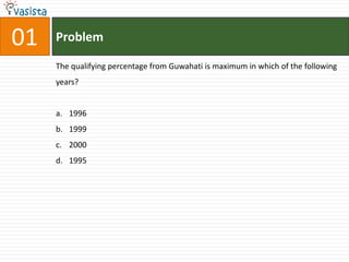 01   Problem

     The qualifying percentage from Guwahati is maximum in which of the following
     years?


     a. 1996
     b. 1999
     c. 2000
     d. 1995
 