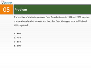 05   Problem

     The number of students appeared from Guwahati zone in 1997 and 2000 together
     is approximately what per cent less than that from Kharagpur zone in 1996 and
     1999 together?


     a. 60%
     b. 45%
     c. 55%
     d. 50%
 