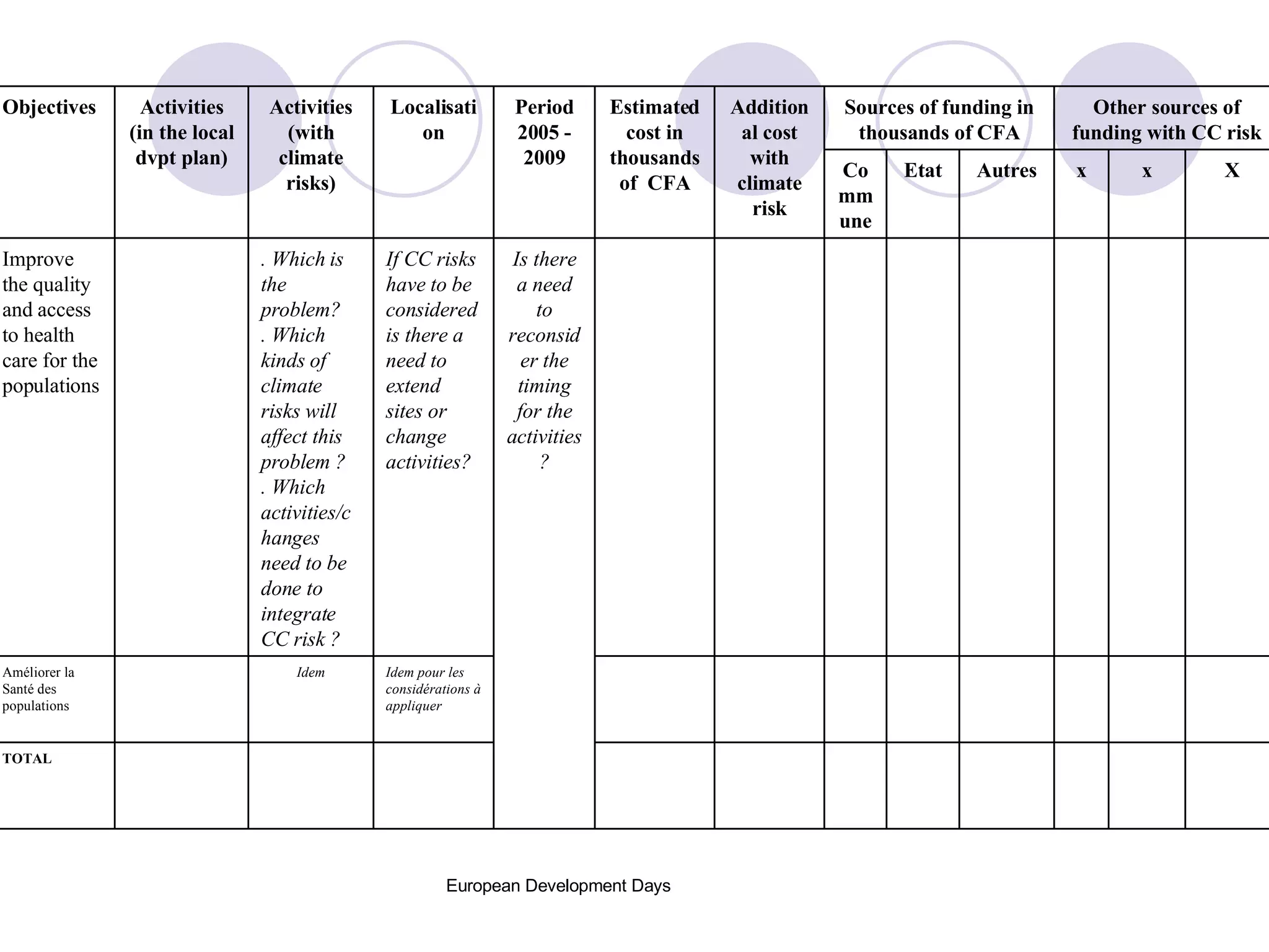 TOTAL Idem pour les considérations à appliquer Idem Améliorer la Santé des populations Is there a need to reconsider the timing for the activities? If CC risks have to be considered is there a need to extend sites or change activities? . Which is the problem? . Which kinds of climate risks will affect this problem ? . Which activities/changes need to be done to integrate CC risk ? Improve the quality and access to health care for the populations X x x Autres Etat Commune Other sources of funding with CC risk Sources of funding in thousands of CFA Additional cost with climate risk Estimated cost in thousands of  CFA Period 2005 - 2009 Localisation Activities (with climate risks) Activities (in the local dvpt plan) Objectives 