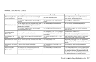 TROUBLESHOOTING GUIDE

                                   Symptom                                                         Possible Cause                                         Remedy
When pushing the door      The front door beep sounds for approximately 2                                                          Take out the Intelligent Key from the vehicle and
                                                                                    The doors cannot be locked.
handle request switch      seconds.                                                                                                push the door handle request switch.
                           The front door beep sounds for approximately 10          The ignition knob is not turned to LOCK        Turn the ignition knob to LOCK.
                           seconds.                                                 position.
                           The key warning light in the instrument panel blinks in The Intelligent Key is not in the vehicle.      Be sure to carry the Intelligent Key with you.
When closing the doors     red and the front door warning beep sounds for
                           approximately 3 seconds.
                           The front door beep sounds for approximately 3           The Intelligent Key is left in the vehicle.    Take out the Intelligent Key from the vehicle and
                           seconds and all doors unlock.                                                                           close the door.
                                                                                    The ignition knob is not in LOCK position,     Turn the ignition knob to LOCK.
When opening the
                           A warning chime sounds continuously.                     or the mechanical key is inserted into the
driver’s door                                                                                                                      Remove the mechanical key from the ignition knob.
                                                                                    ignition knob.
When stopping the          The P position warning light in the instrument panel     The selector lever is not in the P (Park)      Make sure that the selector lever is in the P (Park)
engine                     blinks in red.                                           position.                                      position and turn the ignition knob to LOCK.
When starting the engine The key warning light in the instrument panel blinks in The battery charge is low.                        Replace the battery with a new one. See “Battery
                         green.                                                                                                    replacement” in the “Maintenance and do-it-yourself”
                                                                                                                                   section.
When turning the ignition A warning chime sounds continuously.                      The ignition switch is not turned to the       Turn the ignition switch to the LOCK position.
switch                                                                              LOCK position.
When pushing the           The Intelligent Key system warning light in the          The Intelligent Key is not in the vehicle.     If the Intelligent Key system warning light illuminates
ignition switch            instrument panel illuminates red.                                                                       red even while you are carrying the Intelligent Key,
                                                                                                                                   the battery is completely discharged. Replace the
                                                                                                                                   battery with a new one. See “Battery replacement” in
                                                                                                                                   the “Maintenance and do-it-yourself” section.



                                                                                                                               Pre-driving checks and adjustments 3-21
 