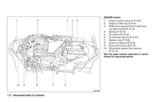 QR25DE engine
                                              1.  Engine coolant reservoir (P. 8-8)
                                              2.  Engine oil filler cap (P. 8-9)
                                              3.  Brake fluid reservoir/Clutch fluid reser-
                                                  voir (M/T model) (P. 8-13)
                                              4. Battery (P. 8-15)
                                              5. Air cleaner (P. 8-18)
                                              6. Fuse/fusible link box (P. 8-21)
                                              7. Radiator cap (P. 8-8)
                                              8. Engine oil dipstick (P. 8-9)
                                              9. Drive belt location (P.8-16)
                                              10. Windshield washer fluid reservoir
                                                  (P. 8-14)
                                              See the page number indicated in paren-
                                              theses for operating details.




                                    LDI0588

0-8 Illustrated table of contents
 