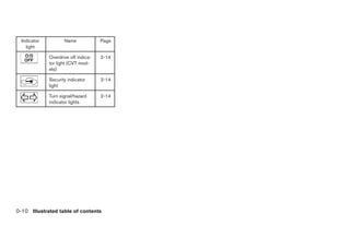 Indicator          Name             Page
    light

              Overdrive off indica-   2-14
              tor light (CVT mod-
              els)

              Security indicator      2-14
              light

              Turn signal/hazard      2-14
              indicator lights




0-10 Illustrated table of contents
 