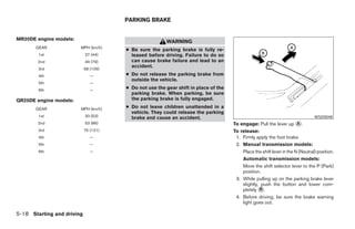 PARKING BRAKE


MR20DE engine models:
                                                        WARNING
       GEAR             MPH (km/h)
                                       ● Be sure the parking brake is fully re-
        1st                 27 (44)      leased before driving. Failure to do so
        2nd                 49 (79)      can cause brake failure and lead to an
                                         accident.
        3rd                 68 (109)
        4th                    —       ● Do not release the parking brake from
                                         outside the vehicle.
        5th                    —
        6th                    —
                                       ● Do not use the gear shift in place of the
                                         parking brake. When parking, be sure
QR25DE engine models:                    the parking brake is fully engaged.

       GEAR             MPH (km/h)     ● Do not leave children unattended in a
                                         vehicle. They could release the parking
        1st                 33 (53)      brake and cause an accident.                                                           WSD0048
        2nd                 53 (86)                                                  To engage: Pull the lever up A .
        3rd                 75 (121)                                                 To release:
        4th                    —                                                      1. Firmly apply the foot brake.
        5th                    —                                                      2. Manual transmission models:
        6th                    —                                                         Place the shift lever in the N (Neutral) position.
                                                                                         Automatic transmission models:
                                                                                         Move the shift selector lever to the P (Park)
                                                                                         position.
                                                                                      3. While pulling up on the parking brake lever
                                                                                         slightly, push the button and lower com-
                                                                                         pletely B .
                                                                                      4. Before driving, be sure the brake warning
                                                                                         light goes out.

5-18 Starting and driving
 