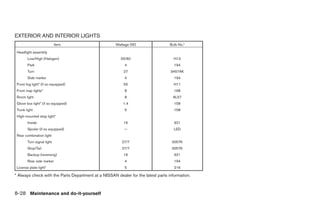 EXTERIOR AND INTERIOR LIGHTS
                            Item                     Wattage (W)                  Bulb No.*

 Headlight assembly
        Low/High (Halogen)                              55/60                       H13
        Park                                              4                         194
        Turn                                             27                       3457AK
        Side marker                                       4                         194
 Front fog light* (if so equipped)                       55                         H11
 Front map lights*                                        8                         168
 Room light                                               8                        AL57
 Glove box light* (if so equipped)                       1.4                        158
 Trunk light                                              5                         158
 High-mounted stop light*
        Inside                                           16                         921
        Spoiler (if so equipped)                         —                          LED
 Rear combination light
        Turn signal light                               27/7                       3057K
        Stop/Tail                                       27/7                       3057K
        Backup (reversing)                               16                         921
        Rear side marker                                  4                         194
 License plate light*                                     5                         216

* Always check with the Parts Department at a NISSAN dealer for the latest parts information.



8-28 Maintenance and do-it-yourself
 