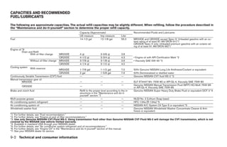 CAPACITIES AND RECOMMENDED
FUEL/LUBRICANTS

The following are approximate capacities. The actual refill capacities may be slightly different. When refilling, follow the procedure described in
the “Maintenance and do-it-yourself” section to determine the proper refill capacity.
                                                       Capacity (Approximate)                            Recommended Fluids and Lubricants
                                                       US measure        Imp measure           Liter
Fuel                                                   14-1/2 gal        12-1/8 gal            55.0      MR20DE and QR25DE except Spec-V: Unleaded gasoline with an oc-
                                                                                                         tane rating of at least 87 AKI (RON 91)*1
                                                                                                         QR25DE Spec-V only: Unleaded premium gasoline with an octane rat-
                                                                                                         ing of at least 91 AKI (RON 96)*1
Engine oil *6
           Drain and Refill
                  With oil filter change      MR20DE   4 qt                3-3/8 qt            3.8
                                              QR25DE   4-1/2 qt            3-3/4 qt            4.3       • Engine oil with API Certification Mark *2
                  Without oil filter change   MR20DE   3-7/8 qt            3-1/8 qt            3.6       • Viscosity SAE 5W-30 *2
                                              QR25DE   4-1/4 qt            3-1/2 qt            4.0
Cooling system    With reservoir            MR20DE     1-7/8 gal           1-1/2 gal           7.0       50% Genuine NISSAN Long Life Antifreeze/Coolant or equivalent
                                            QR25DE     2 gal               1-5/8 gal           7.6       50% Demineralized or distilled water
Continuously Variable Transmission (CVT) fluid         —                   —                   —         Genuine NISSAN CVT fluid NS-2 *3
Manual transmission gear oil
          MR20DE                                       —                   —                   —         ELF XT4447 M+ 75W-80 or API GL-4, Viscosity SAE 75W-80
          QR25DE                                       —                   —                   —         Genuine NISSAN Manual Transmission Fluid (MTF) HQ Multi 75W-85
                                                                                                         or API GL-4, Viscosity SAE 75W-85
Brake and clutch fluid                                 Refill to the proper level according to the in-   Genuine NISSAN Super Heavy Duty Brake Fluid or equivalent DOT 3 *4
                                                       structions in the “Maintenance and do-it-
                                                       yourself” section *7
Multi-purpose grease                                   —                   —                   —         NLGI No. 2 (Lithium Soap base)
Air conditioning system refrigerant                    —                   —                   —         HFC-134a (R-134a) *5
Air conditioning system oil                            —                   —                   —         NISSAN A/C System Oil Type S or equivalent *5
Windshield washer fluid                                —                   —                   —         Genuine NISSAN Windshield Washer Concentrate Cleaner & Anti-
                                                                                                         freeze or equivalent
*1: For further details, see “Fuel recommendation.”
*2: For further details, see “Engine oil and oil filter recommendations.”
*3: Use only Genuine NISSAN CVT Fluid NS-2. Using transmission fluid other than Genuine NISSAN CVT Fluid NS-2 will damage the CVT transmission, which is not
covered by the NISSAN new vehicle limited warranty.
*4: Available in mainland USA through your NISSAN dealer.
*5: For further details, see “Air conditioner system refrigerant and oil recommendations.”
*6: For further details, see “Engine Oil” in the “Maintenance and do-it-yourself” section of this manual.
*7: See your NISSAN dealer for service.

9-2 Technical and consumer information
 