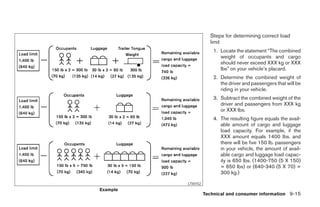Steps for determining correct load
                      limit
                        1. Locate the statement “The combined
                           weight of occupants and cargo
                           should never exceed XXX kg or XXX
                           lbs” on your vehicle’s placard.
                        2. Determine the combined weight of
                           the driver and passengers that will be
                           riding in your vehicle.
                        3. Subtract the combined weight of the
                           driver and passengers from XXX kg
                           or XXX lbs.
                        4. The resulting figure equals the avail-
                           able amount of cargo and luggage
                           load capacity. For example, if the
                           XXX amount equals 1400 lbs. and
                           there will be five 150 lb. passengers
                           in your vehicle, the amount of avail-
                           able cargo and luggage load capac-
                           ity is 650 lbs. (1400-750 (5 X 150)
                           = 650 lbs) or (640-340 (5 X 70) =
                           300 kg.)

          LTI0152
Example
                    Technical and consumer information 9-15
 