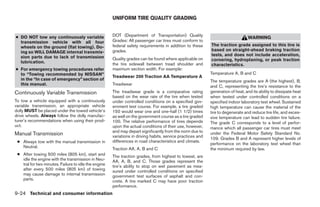 UNIFORM TIRE QUALITY GRADING


● DO NOT tow any continuously variable                DOT (Department of Transportation) Quality
                                                                                                                                  WARNING
  transmission vehicle with all four                  Grades: All passenger car tires must conform to
  wheels on the ground (flat towing). Do-             federal safety requirements in addition to these      The traction grade assigned to this tire is
  ing so WILL DAMAGE internal transmis-               grades.                                               based on straight-ahead braking traction
  sion parts due to lack of transmission                                                                    tests, and does not include acceleration,
                                                      Quality grades can be found where applicable on       cornering, hydroplaning, or peak traction
  lubrication.                                        the tire sidewall between tread shoulder and          characteristics.
● For emergency towing procedures refer               maximum section width. For example:
  to “Towing recommended by NISSAN”                                                                         Temperature A, B and C
                                                      Treadwear 200 Traction AA Temperature A
  in the “In case of emergency” section of                                                                  The temperature grades are A (the highest), B,
  this manual.                                        Treadwear
                                                                                                            and C, representing the tire’s resistance to the
Continuously Variable Transmission                    The treadwear grade is a comparative rating           generation of heat, and its ability to dissipate heat
                                                      based on the wear rate of the tire when tested        when tested under controlled conditions on a
To tow a vehicle equipped with a continuously         under controlled conditions on a specified gov-       specified indoor laboratory test wheel. Sustained
variable transmission, an appropriate vehicle         ernment test course. For example, a tire graded       high temperature can cause the material of the
dolly MUST be placed under the towed vehicle’s        150 would wear one and one-half (1 1/2) times         tire to degenerate and reduce tire life, and exces-
drive wheels. Always follow the dolly manufac-        as well on the government course as a tire graded     sive temperature can lead to sudden tire failure.
turer’s recommendations when using their prod-        100. The relative performance of tires depends        The grade C corresponds to a level of perfor-
uct.                                                  upon the actual conditions of their use, however,     mance which all passenger car tires must meet
                                                      and may depart significantly from the norm due to
Manual Transmission                                   variations in driving habits, service practices and
                                                                                                            under the Federal Motor Safety Standard No.
                                                                                                            109. Grades B and A represent higher levels of
 ● Always tow with the manual transmission in         differences in road characteristics and climate.
                                                                                                            performance on the laboratory test wheel than
   Neutral.                                           Traction AA, A, B and C                               the minimum required by law.
 ● After towing 500 miles (805 km), start and         The traction grades, from highest to lowest, are
   idle the engine with the transmission in Neu-      AA, A, B, and C. Those grades represent the
   tral for two minutes. Failure to idle the engine   tire’s ability to stop on wet pavement as mea-
   after every 500 miles (805 km) of towing           sured under controlled conditions on specified
   may cause damage to internal transmission          government test surfaces of asphalt and con-
   parts.                                             crete. A tire marked C may have poor traction
                                                      performance.
9-24 Technical and consumer information
 