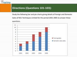 Directions (Questions 101-103):

Study the following bar and pie charts giving details of Foreign and Domestic
Sales of M/s Techniques Limited for the period 2001-2005 to answer these
questions.
 