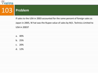 103   Problem

      If sales to the USA in 2003 accounted for the same percent of foreign sales as
      Japan in 2005, W hat was the Rupee value of sales by M/s. Technics Limited to
      USA in 2003?


      a. 40%
      b. 25%
      c. 20%
      d. 12%
 