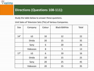 Directions (Questions 108-111):

Study the table below to answer these questions.
Unit Sales of Television Sets (TVs) of Various Companies.

  Size       Company         Colour        Black &White     Total


  14"           LG             10                12          22
              Onida            20                15          35
               Sony            6                 20          26
             Videocon          8                 5           13
  17"           LG             6                 10          16
              Onida            10                15          25
               Sony            20                25          45
             Videocon          20                15          35
 