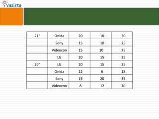 21"    Onida     20   10   30
       Sony      15   10   25
      Videocon   15   10   25
        LG       20   15   35
29"     LG       20   15   35
       Onida     12   6    18
       Sony      15   20   35
      Videocon   8    12   20
 