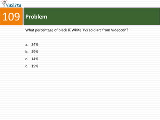 109   Problem

      What percentage of black & White TVs sold arc from Videocon?


      a. 24%
      b. 29%
      c. 14%
      d. 19%
 