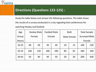 Directions (Questions 122-125) :

Study the table below and answer the following questions. The table shows
the results of a survey conducted in a city regarding their preferences for
watching Hockey and football.

   Age        Hockey Male     Football Male             Both         Total Sample
  Group         Female            Female          Male Female       Surveyed Male
 (Years)                                                               Female
  16-25       40       30        30        20      10          15    100      120

  26-35      160      120       180      100       80          65    260      160

  36-45       50       40        40        50      30          20    200      430
 