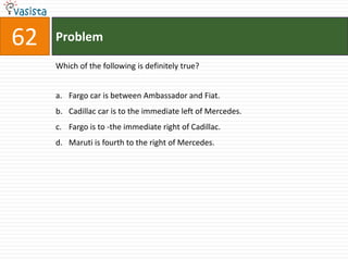 62   Problem

     Which of the following is definitely true?


     a. Fargo car is between Ambassador and Fiat.
     b. Cadillac car is to the immediate left of Mercedes.
     c. Fargo is to -the immediate right of Cadillac.
     d. Maruti is fourth to the right of Mercedes.
 