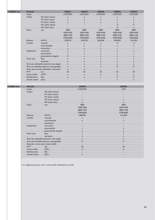 CARRO 6x2          Modello                                                  260S31               260S33      260S36      260S42            260S45
                   Guida                                                   LHD/RHD              LHD/RHD     LHD/RHD     LHD/RHD           LHD/RHD
                   Cabina                AD (tetto basso)                      x                    x           x           x                 x
                                         AT (tetto basso)                      x                    x           x           x                 x
                                         AT (tetto medio)                      x                    x           x           x                 x
                                         AS3 (tetto basso)                     -                    -           -           x*               x*
                                         AS3 (tetto alto)                      -                    -           -           x*                x
                   Passo                 mm                                  3800                 3800        3800        3800              3800
                                                                           4200-4500            4200-4500   4200-4500   4200-4500         4200-4500
                                                                           4800-5100            4800-5100   4800-5100   4800-5100         4800-5100
                                                                           5700-6050            5700-6050   5700-6050   5700-6050         5700-6050
                   Potenza              kW/Cv                               228/310              243/330     265/360     309/420           331/450
                   Cambio               manuale                                x                    x           x           x*                x*
                                        automatizzato                          x                    x           x           x                 x
                                        automatico                             x                    x           x           -                 -
                   Sospensioni          meccanica                              x                    x           x           x                 x
                                        pneumatiche                            x                    x           x           x                 x
                                        pneumatiche integrali                 x*                    x           x           x                 x
                   Terzo asse           fisso                                  x                    x           x           x                 x
                                        sterzante                              x                    x           x           x                 x
                   Terzo asse sollevabile posteriore ruote singole             x                    x           x           x                 x
                   Terzo asse sollevabile posteriore ruote gemellate           x                    x           x          x*                x*
                   Terzo asse centrale sollevabile e sterzante*                x                    x           -           -                 -
                   MTT                  ton                                   26                   26          26          26                26
                   Casse mobili         (CM)*                                  x                    x           x           x                 x
                   Distribuzione        (D)                                    x                    x           x          x*                x*
                   Grandi volumi (GV)                                          -                    -           -           x                 x


CARRO 6x2          Modello                                                                     260S50                          260S56
                   Guida                                                                      LHD/RHD                           LHD
                   Cabina                     AD (tetto basso)                                    -                               -
                                              AT (tetto basso)                                    -                               -
                                              AT (tetto medio)                                    -                               -
                                              AS3 (tetto basso)                                   x                               x
                                              AS3 (tetto alto)                                    x                               x
                   Passo                      mm                                                3800                            3800
                                                                                              4200-4500                       4200-4500
                                                                                              4800-5100                       4800-5100
                                                                                              5700-6050                       5700-6050
                   Potenza                   kW/Cv                                             368/500                         412/560
                   Cambio                    manuale                                              x                               x
                                             automatizzato                                        x                               x
                                             automatico                                           -                               -
                   Sospensioni               meccanica                                            -                               -
                                             pneumatiche                                          x                               x
                                             pneumatiche integrali                                x                               x
                   Terzo asse                fisso                                                x                               x
                                             sterzante                                            x                               x
                   Terzo asse sollevabile posteriore ruote singole                                x                               x
                   Terzo asse sollevabile posteriore ruote gemellate                             x*                              x*
                   Secondo e terzo asse motore (6x4)                                              -                               -
                   MTT                       ton                                                 26                              26
                   Casse mobili              (CM)                                                x*                              x*
                   Distribuzione             (D)                                                  -                               -
                   Grandi volumi             (GV)                                                 x                               -



            * Le configurazioni possono variare a seconda delle caratteristiche dei modelli




                                                                                                                                                      43
 